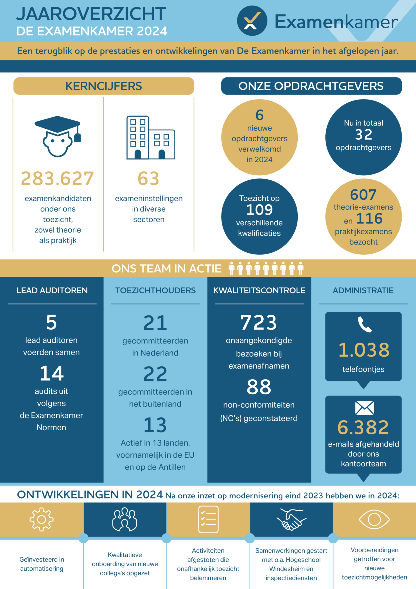 De Examenkamer - Jaaroverzicht 2024 factsheet